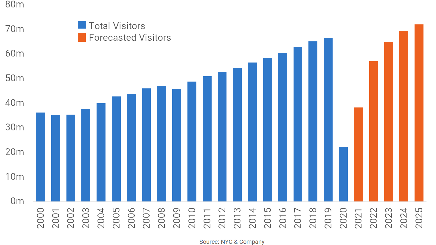 Full Recovery in New York Tourism Not Expected Until 2024 RealPage