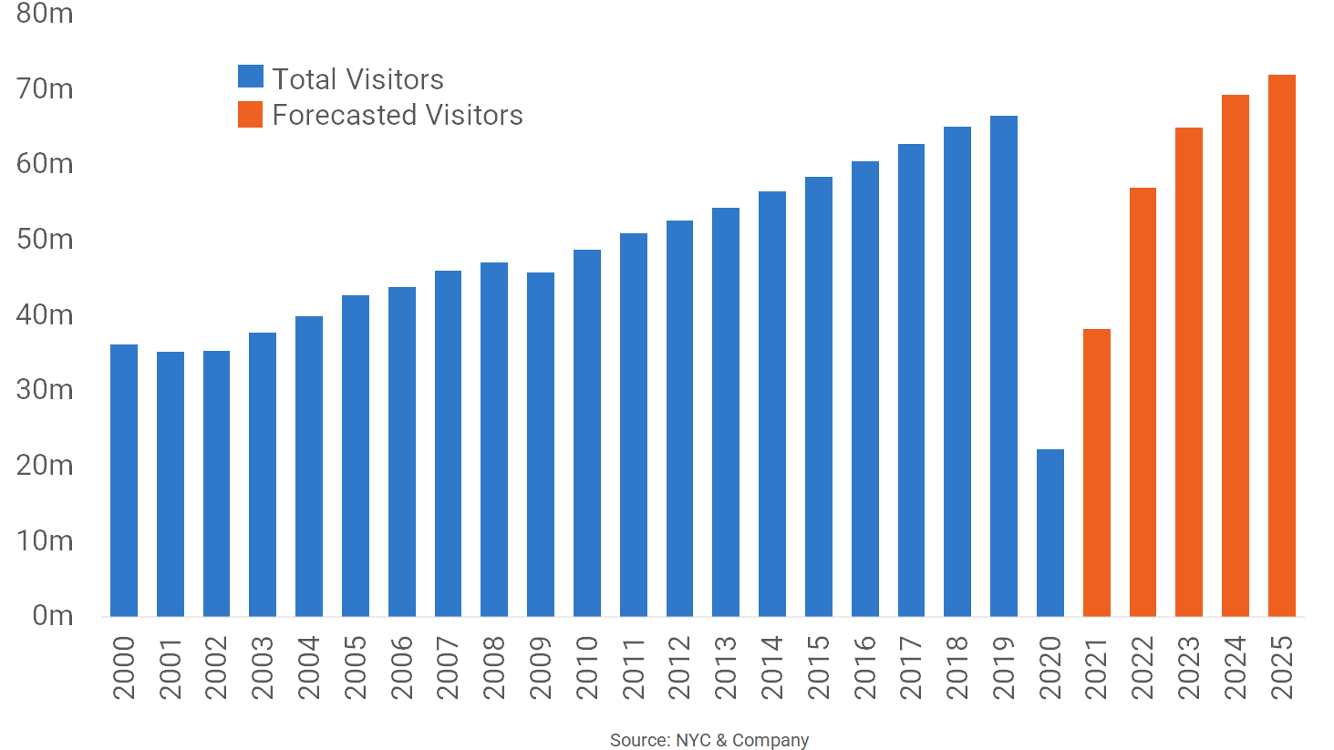 new york tourism decline