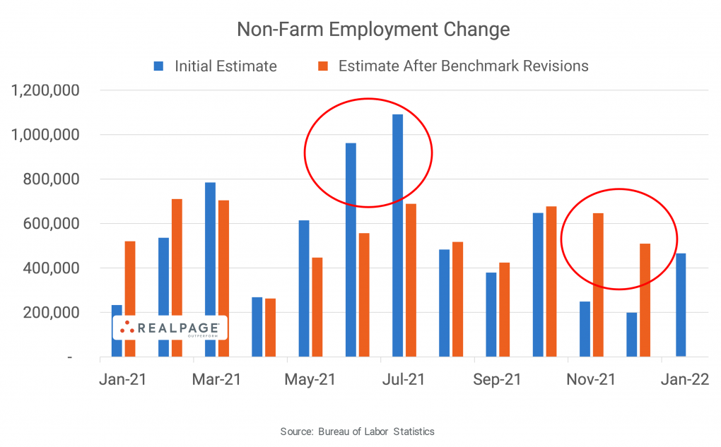 January Job Gains Stronger than Expected RealPage Analytics Blog