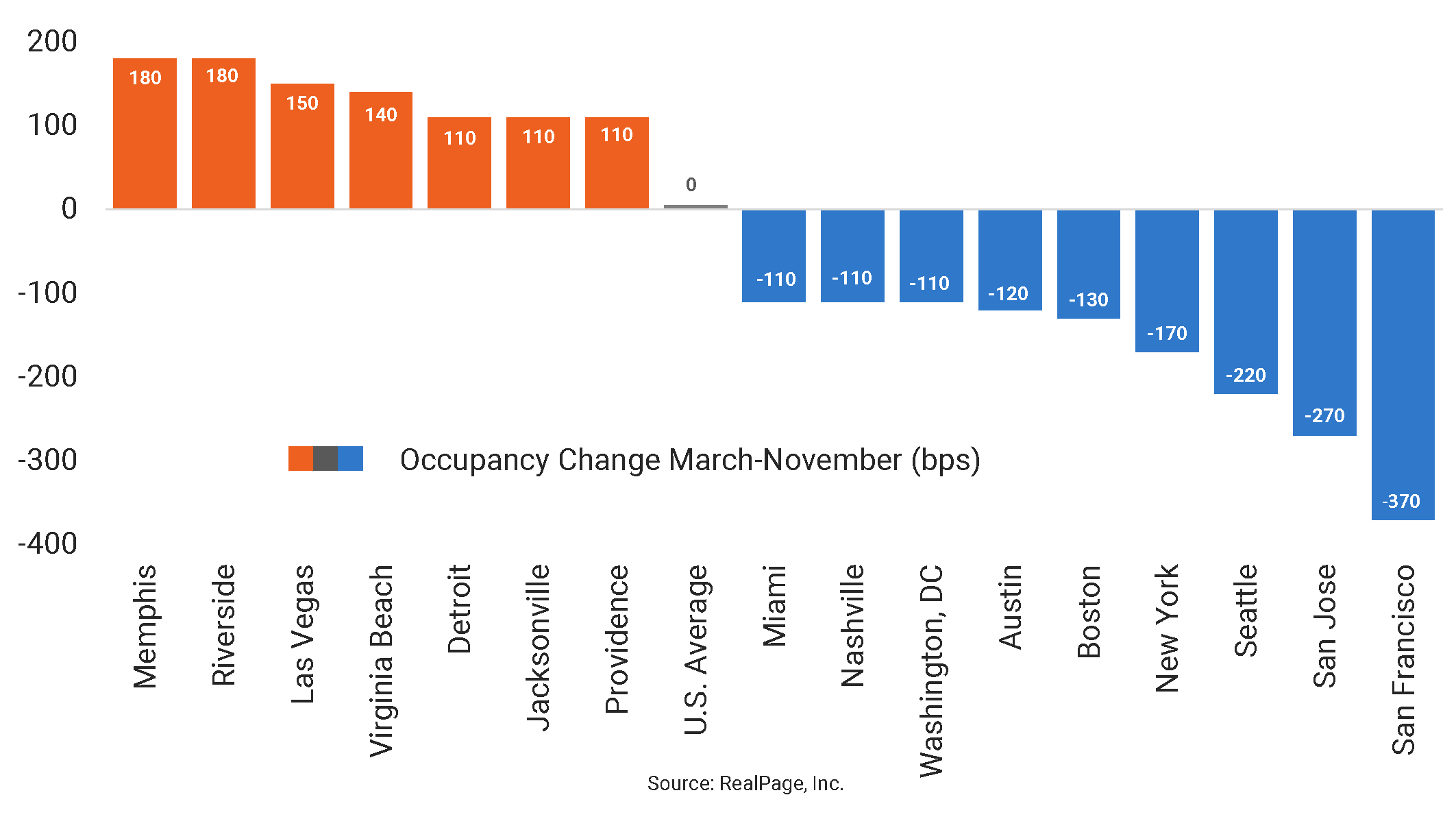 Apartment Occupancy Winners and Losers RealPage Analytics Blog