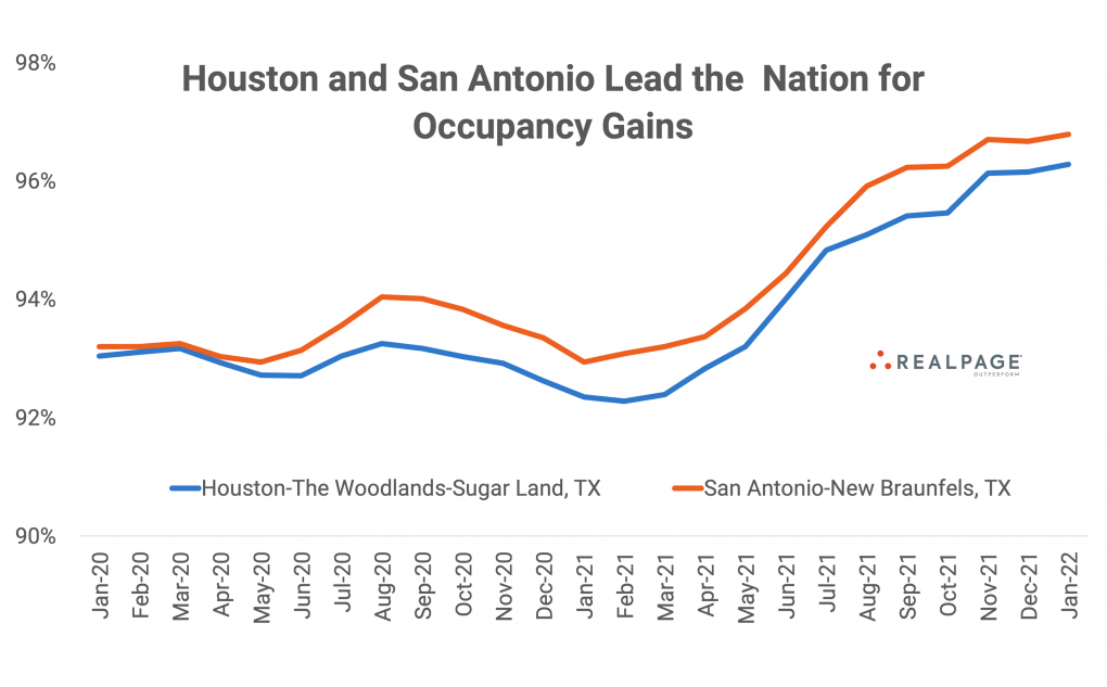 Major Texas Apartment Markets Log Big Occupancy Gains RealPage Analytics Blog
