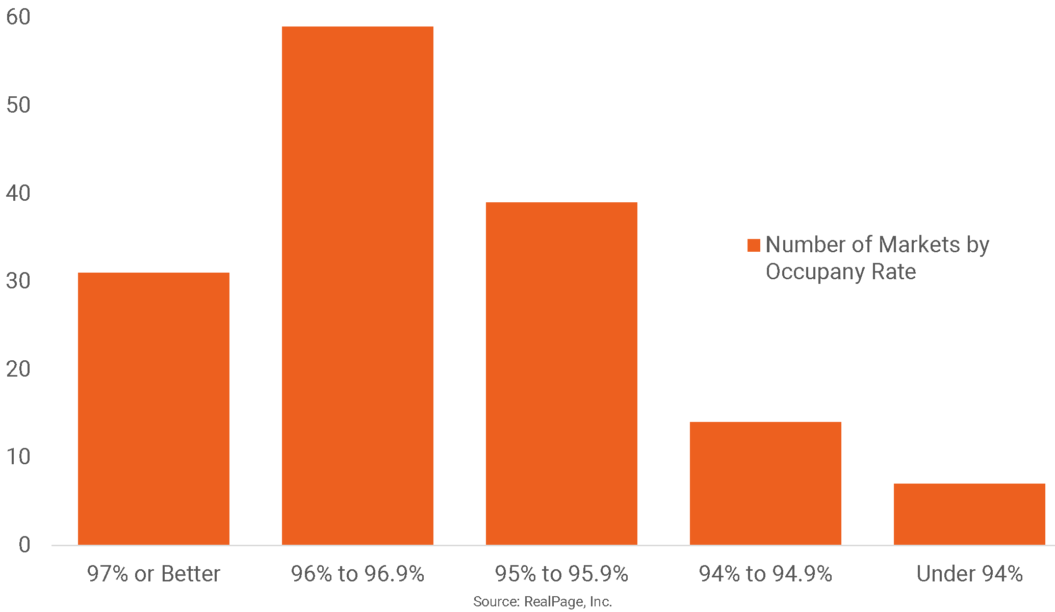 Most Apartment Markets Are Essentially Full RealPage Analytics Blog