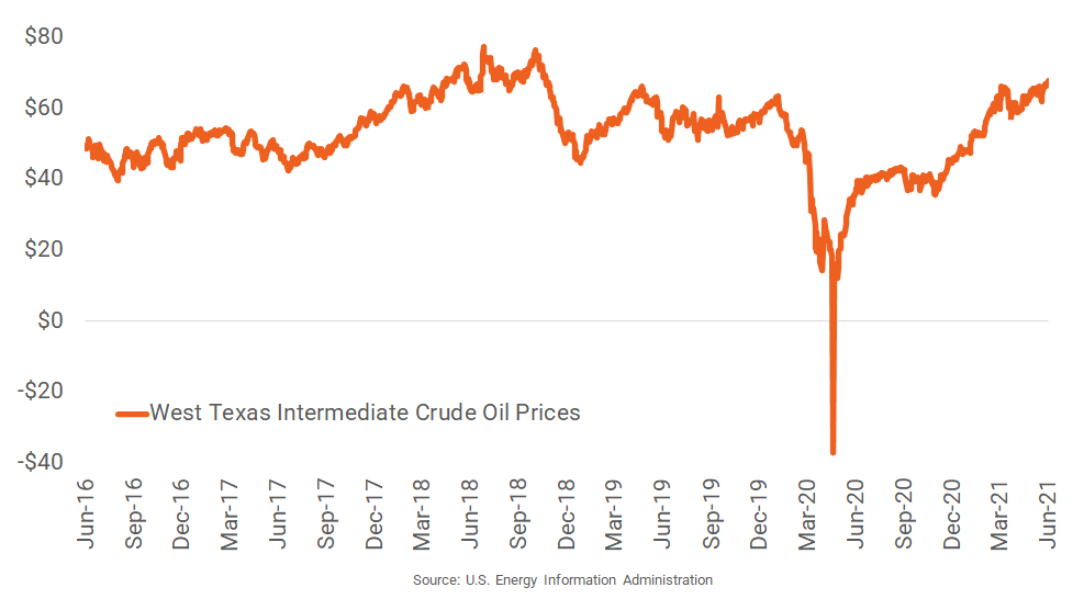 West Texas Intermediate Chart