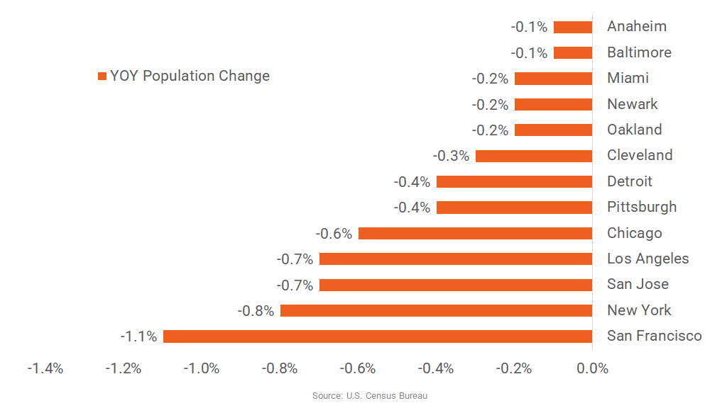San Francisco Records Deepest Population Loss Among Major Markets