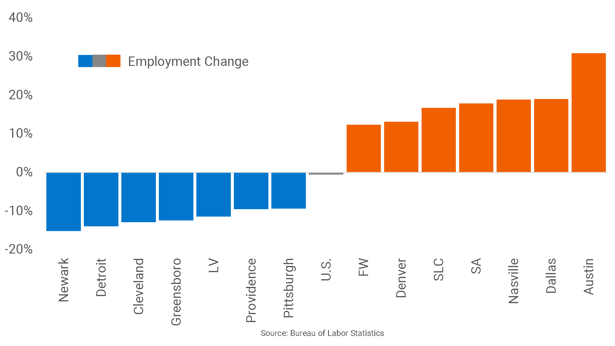 Markets with Employment Above PreGreat Recession Peaks RealPage