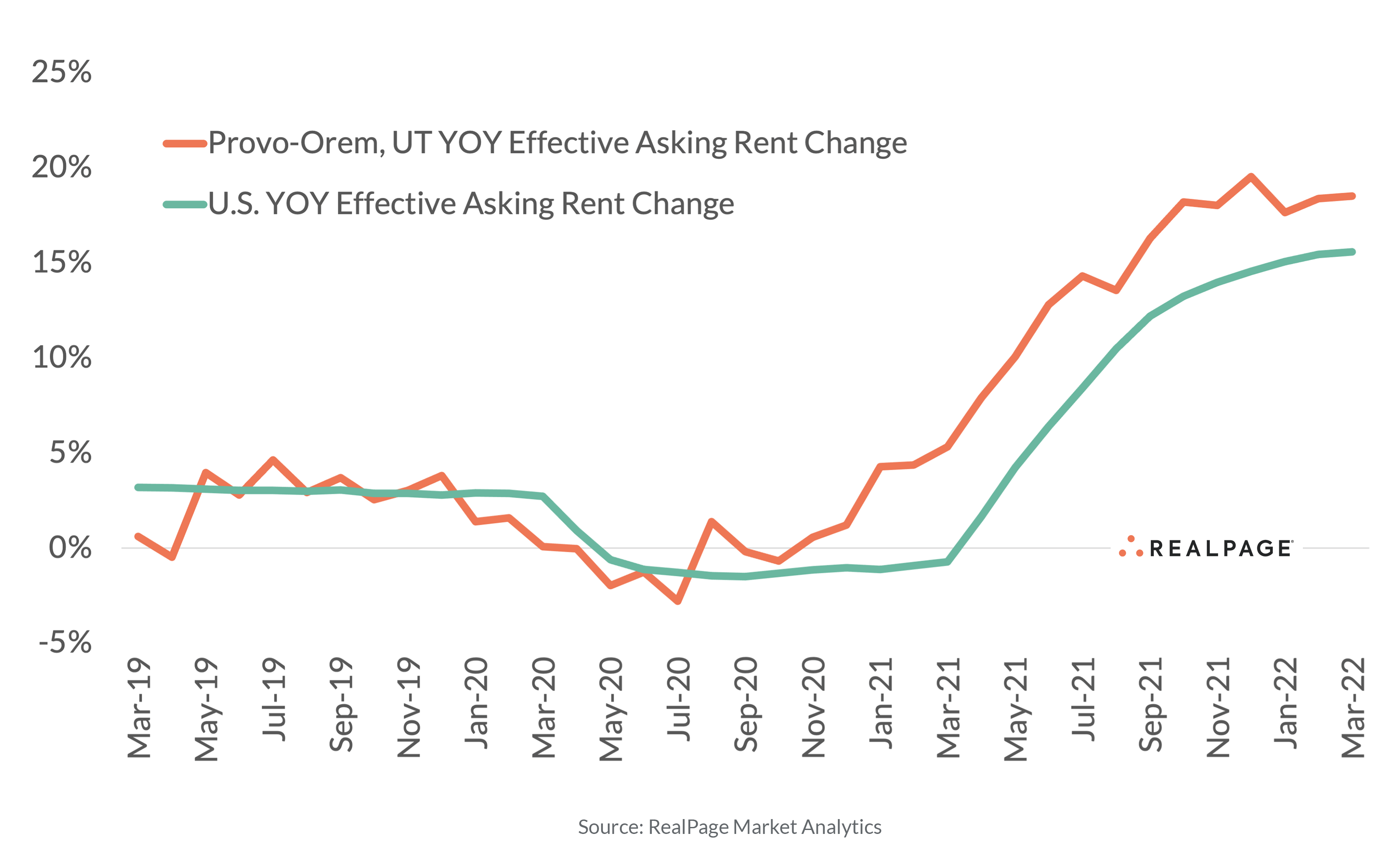 Stellar Rent Performance in Provo RealPage Analytics Blog
