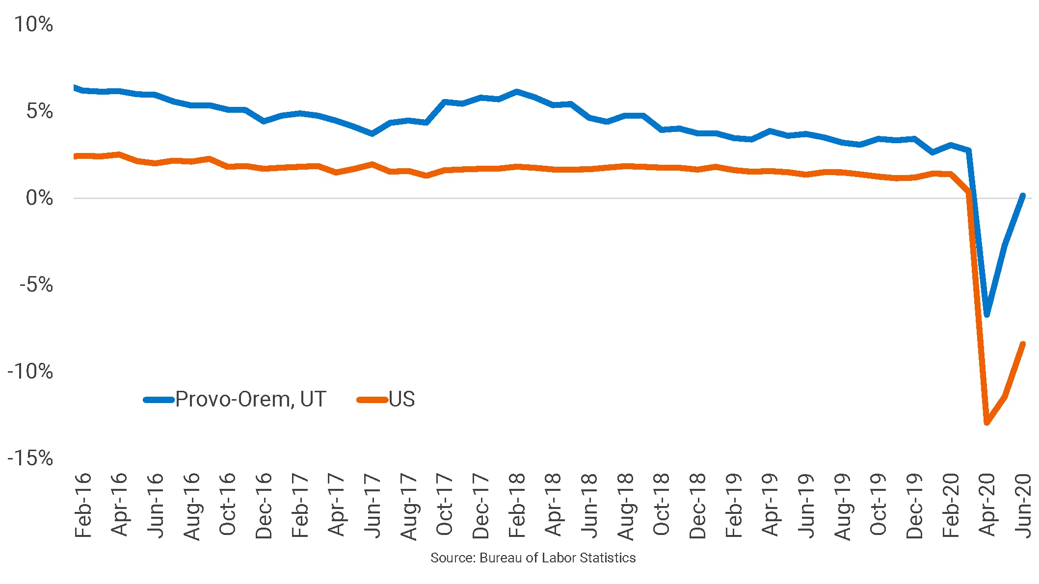 Provo Adding Jobs Again RealPage Analytics Blog