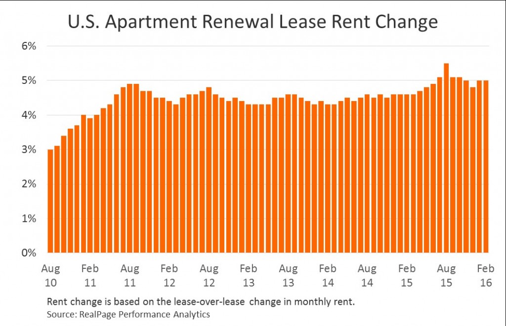 U.S. Apartment Lease Renewal Rates Hit a 10Year High RealPage