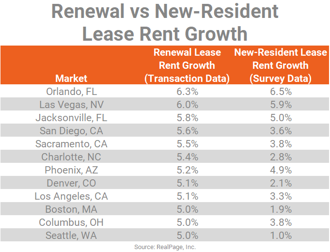 Apartment Markets Leading Renewal Lease Rent Growth RealPage