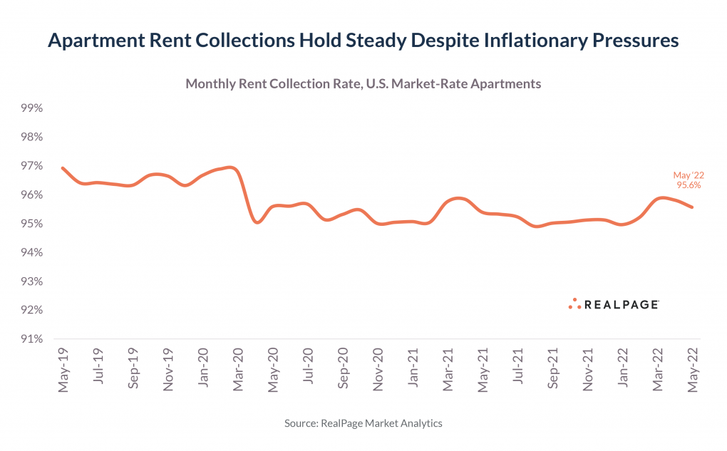 Rent Payments Remain Consistent Even as Rents Surge RealPage Analytics Blog