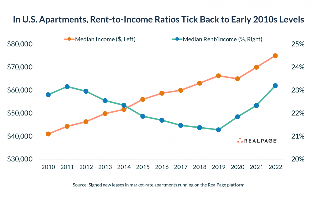 MarketRate Apartment Renters Spending 23 of Toward Rent RealPage Analytics Blog