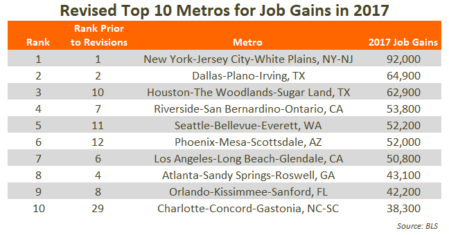 2017 Top 10 Metros for Job Gains