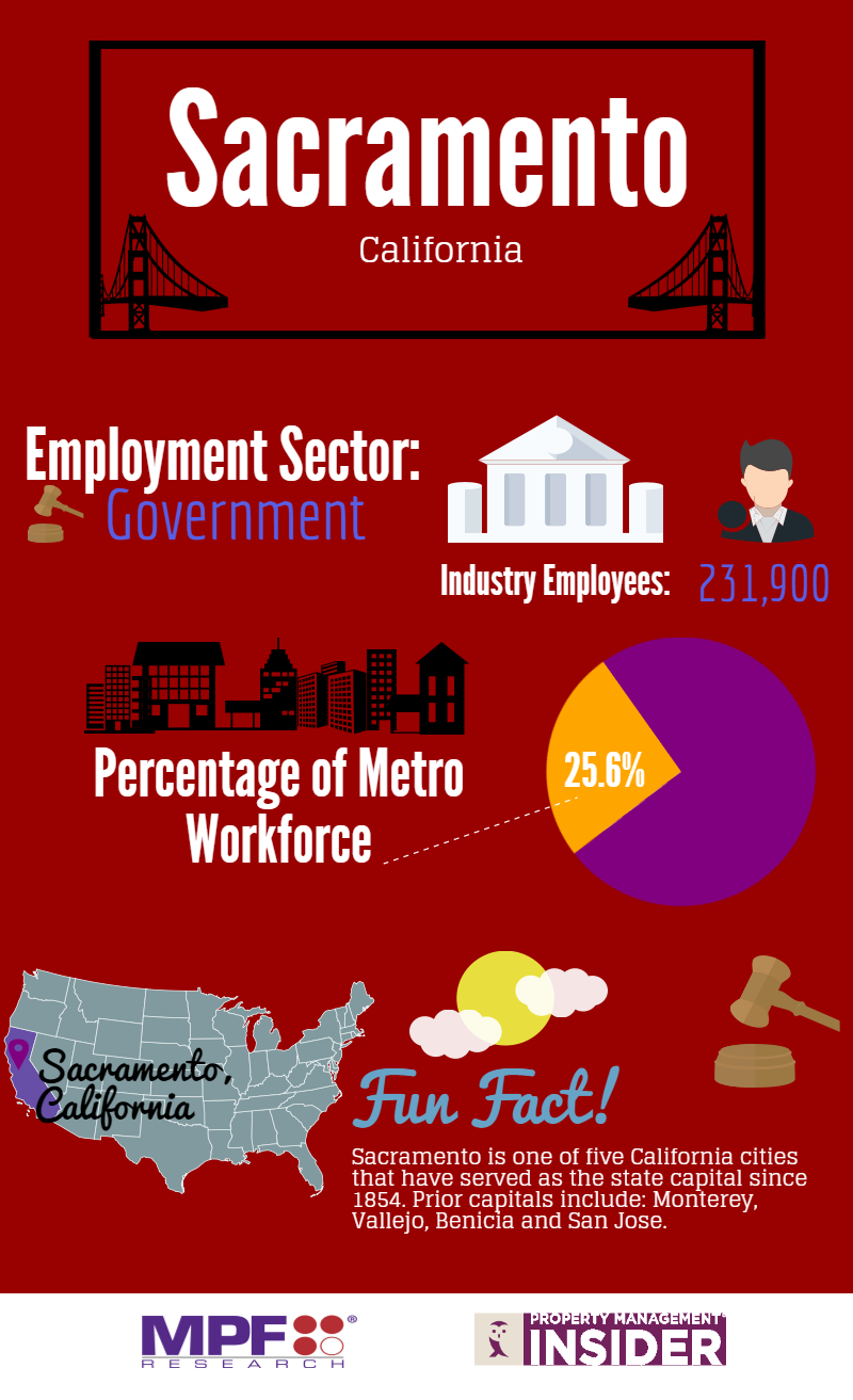 Metro Employment Concentrations Sacramento RP Analytics RealPage Analytics