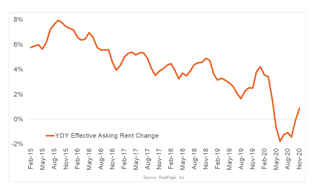 San Diego Rent Growth Returns RealPage Analytics Blog