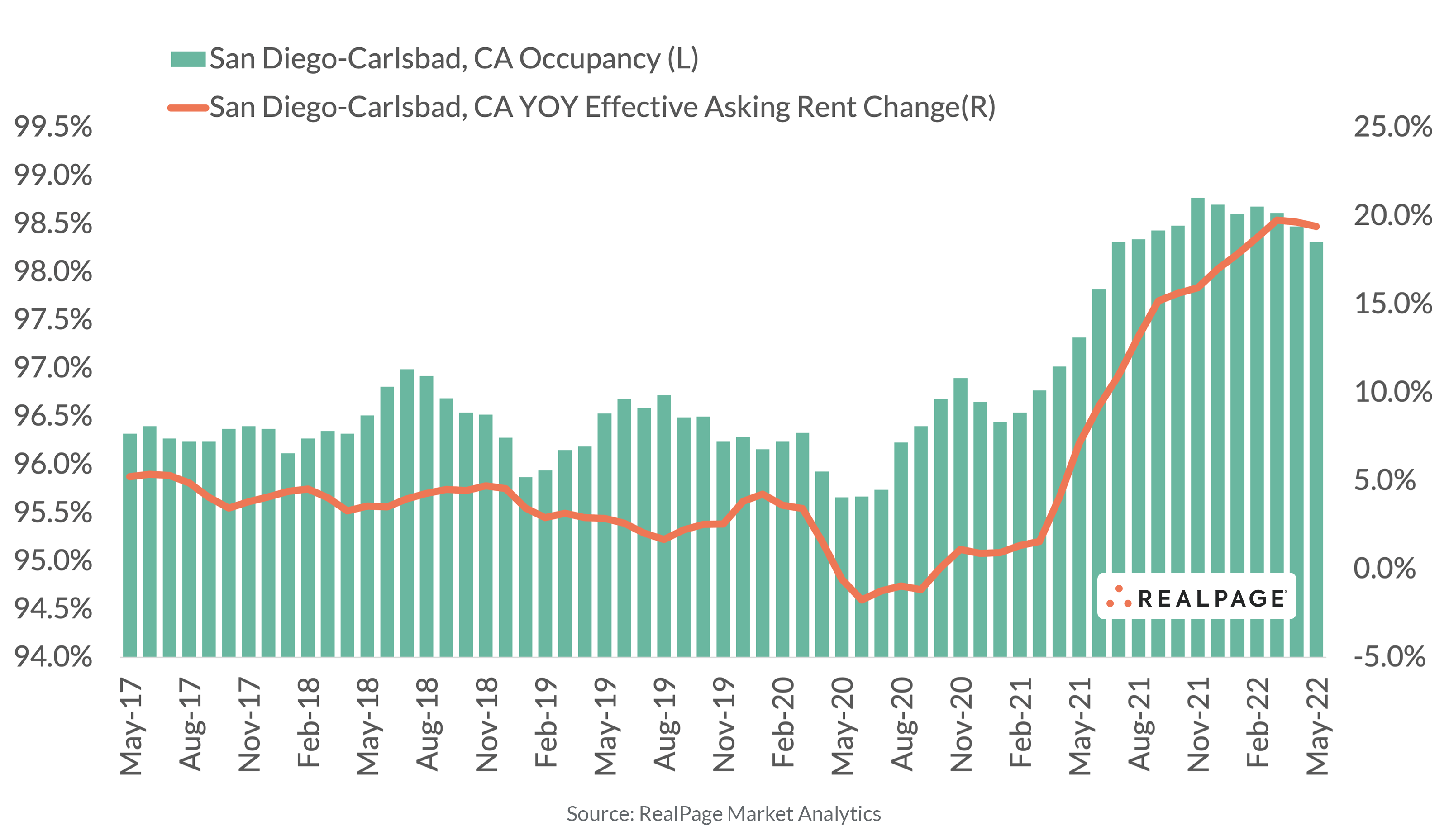 Occupancy and Rent Performance Solid in San Diego Apartments RealPage