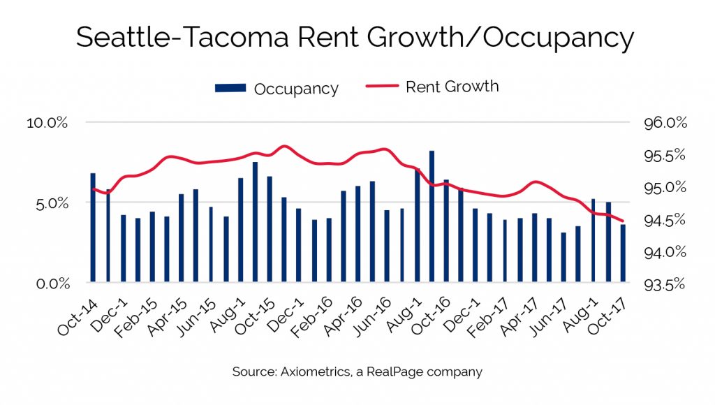 Seattle Rent