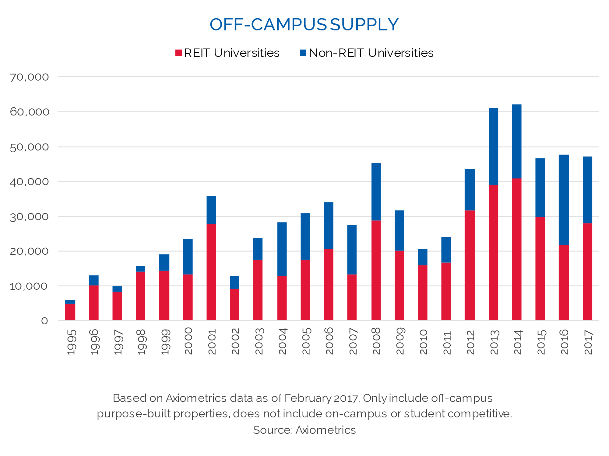 The Year Ahead for the Student Housing REITs RealPage Analytics Blog