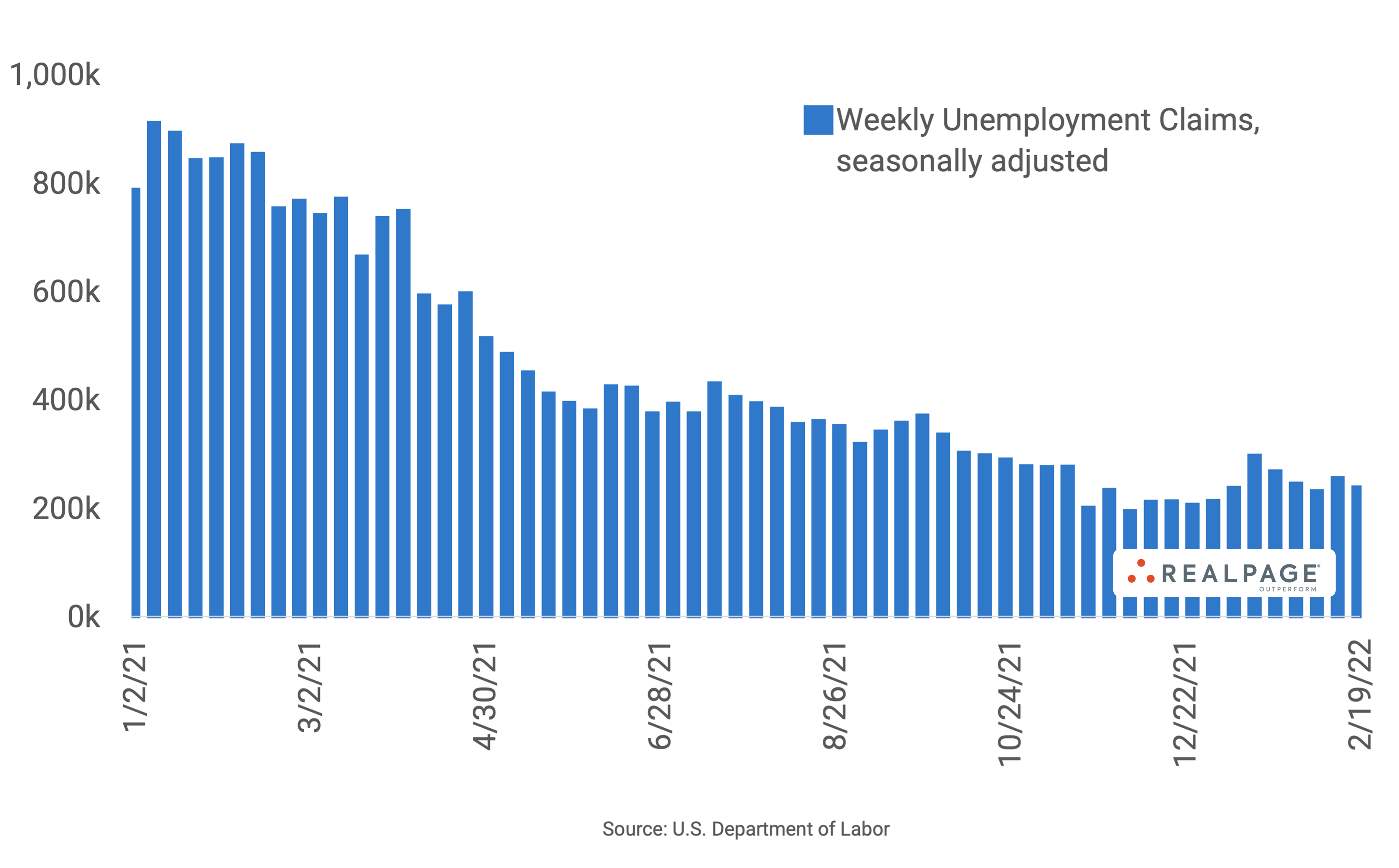 U.S. Jobless Claims Decline for Fourth Time in Five Weeks RealPage Analytics Blog