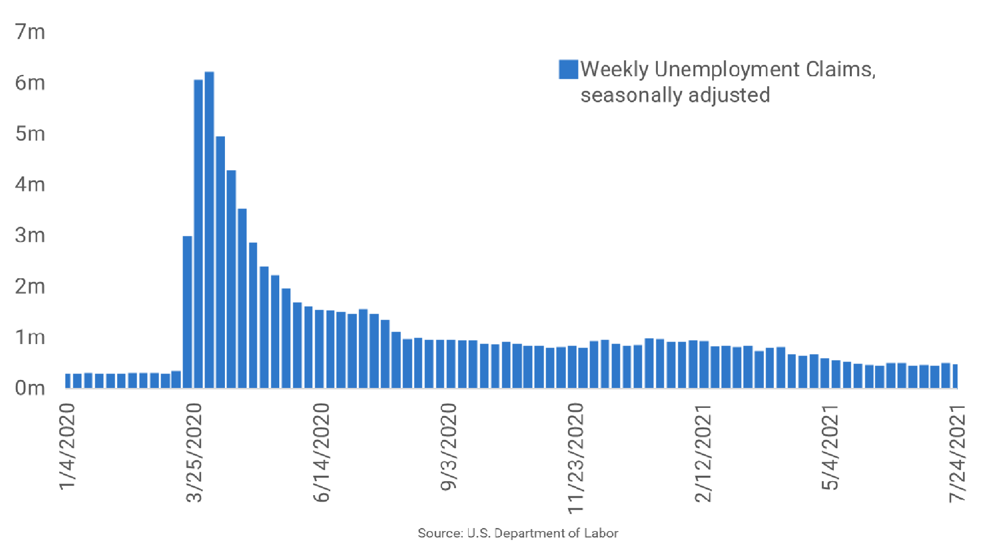 Jobless Claims Decline Sharply as Federal Benefits Expire RealPage