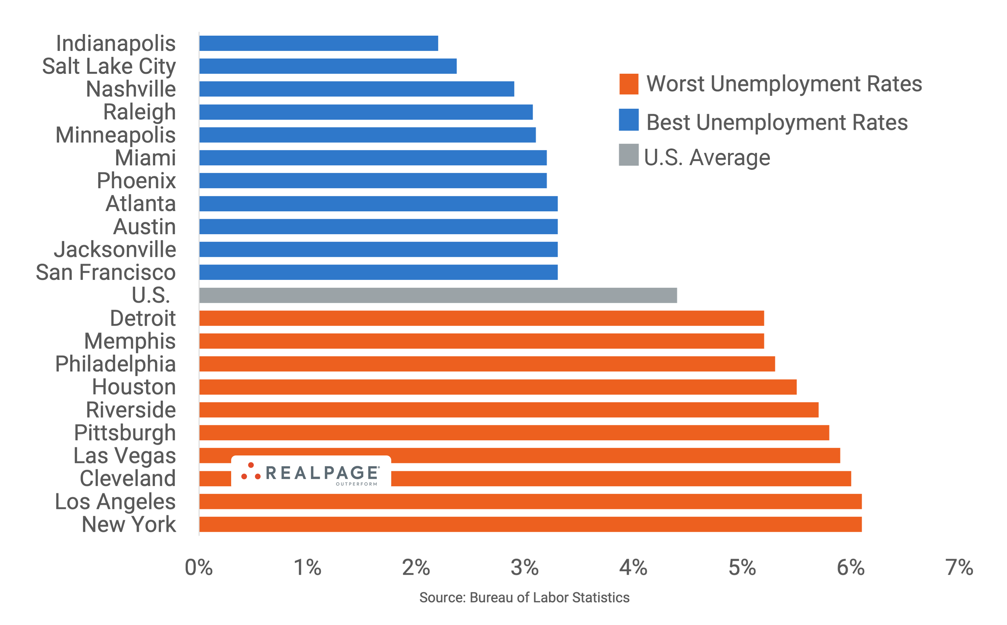 Indianapolis Records Lowest Unemployment Among Major Markets RealPage