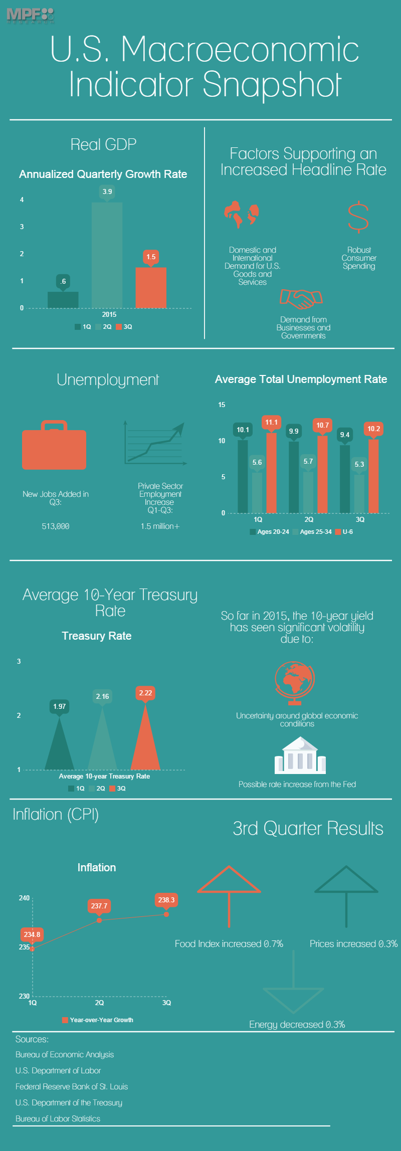 U.S. Macroeconomic Indicator Snapshot for 3Q 2015 RealPage Analytics Blog