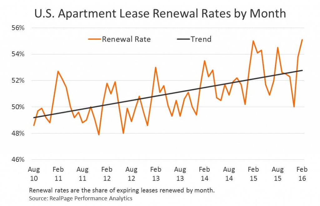 U.S. Apartment Lease Renewal Rates Hit a 10Year High RealPage