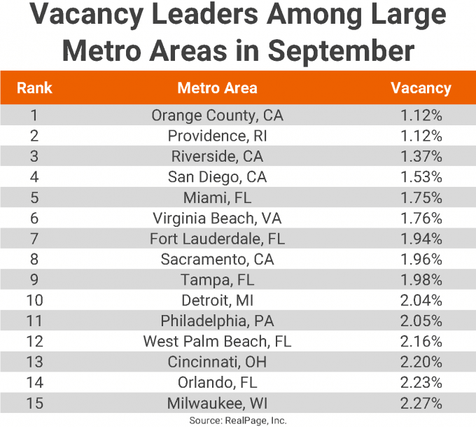 U.S. Apartment Vacancy Plunges in September to Record Low as Lease
