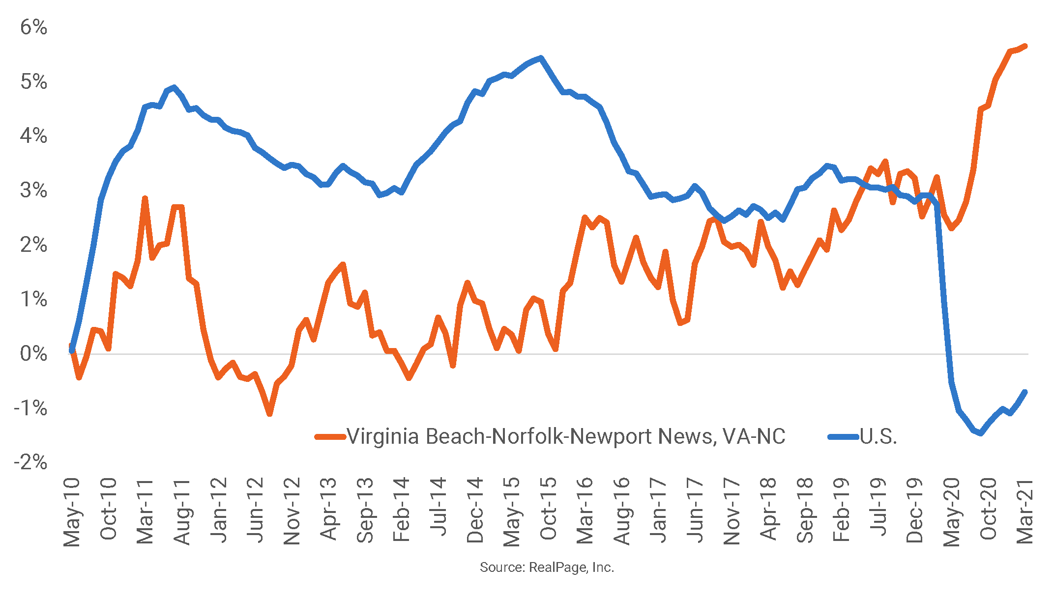 Average Rent In Virginia Beach