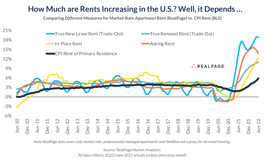 Is U.S. Rent Growth at a Peak? | RealPage Analytics Blog