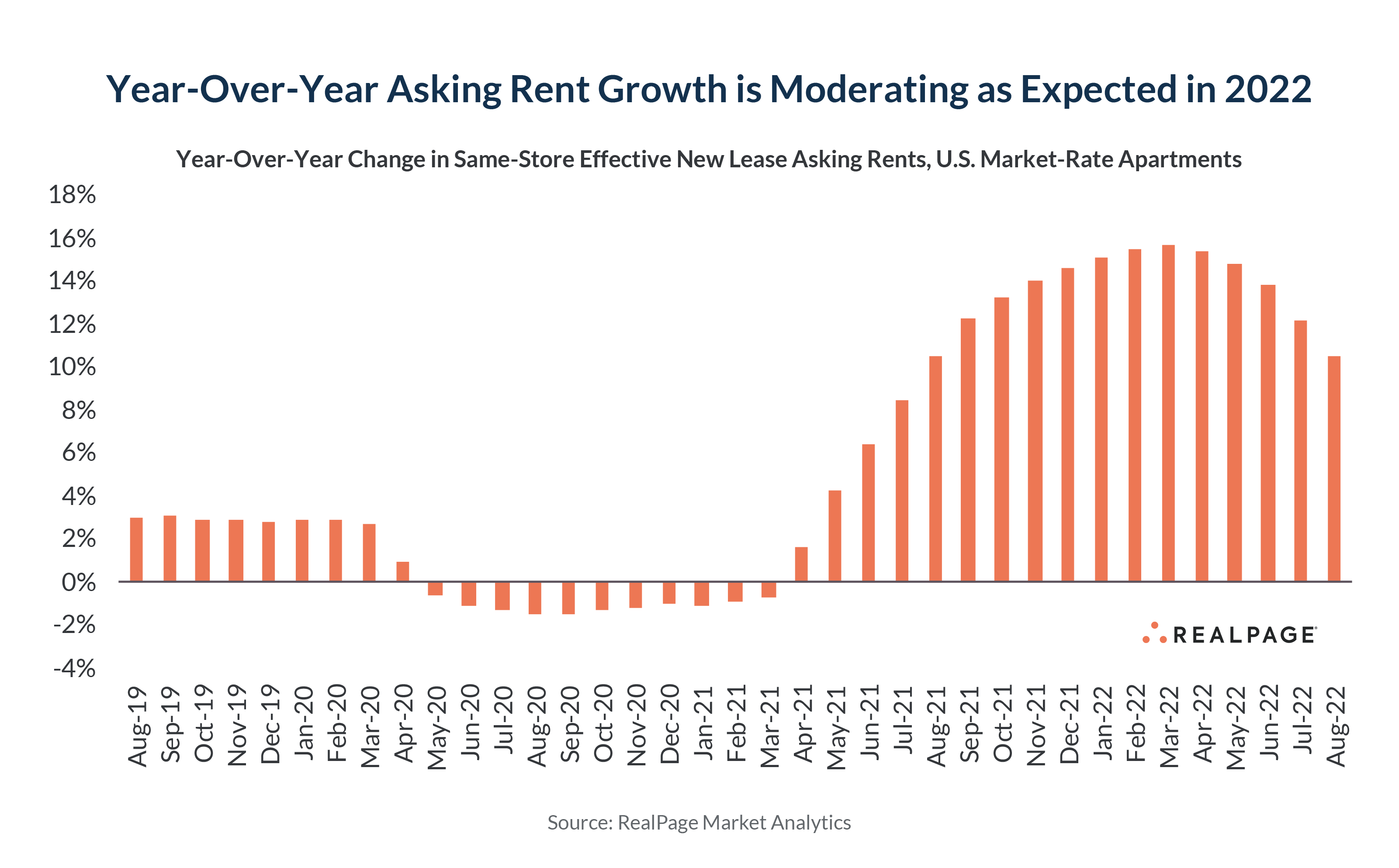 Apartment Rent Growth Continues to Moderate in August RealPage