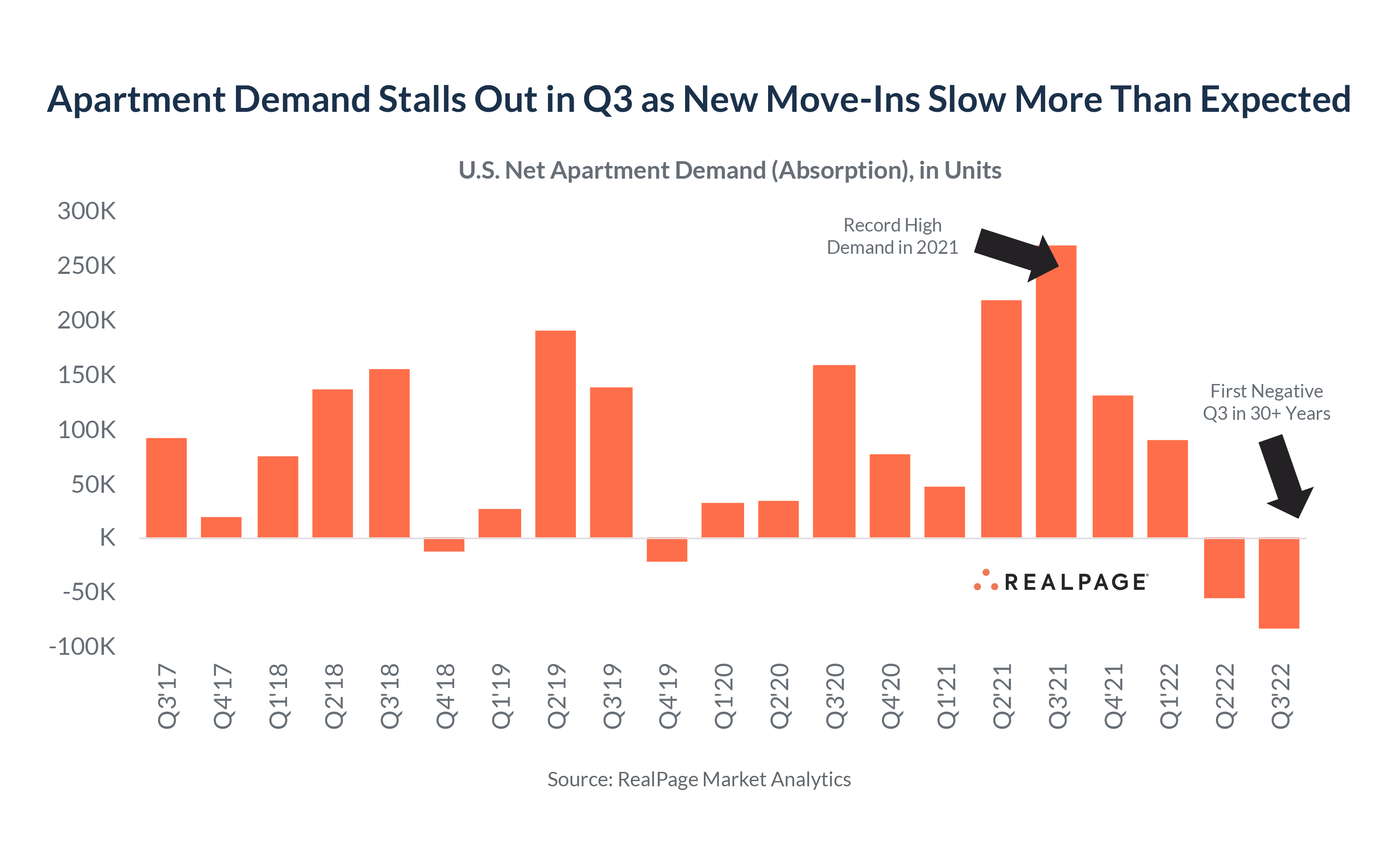 U.S. Apartment Demand Plunges in 3rd Quarter as New Leasing Stalls More