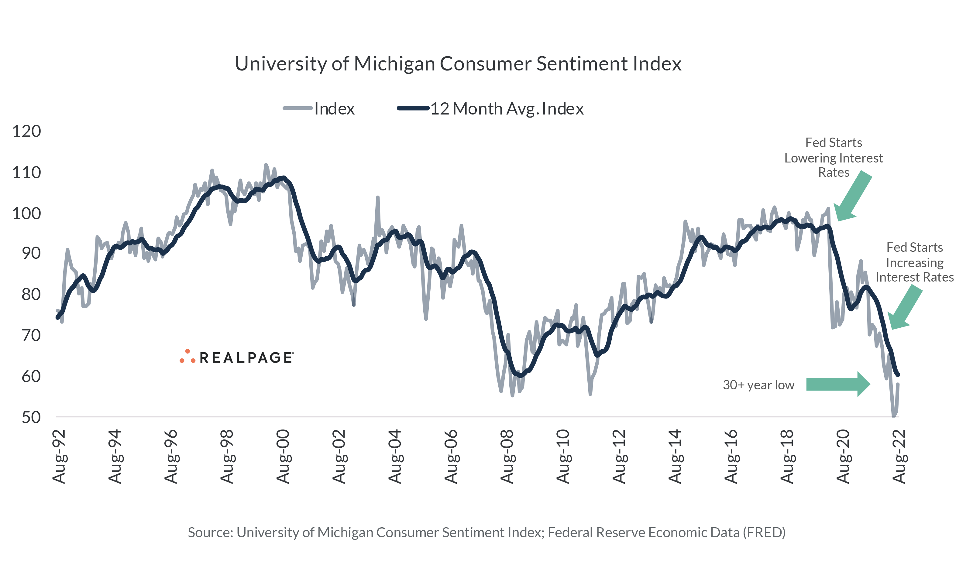 Consumer Sentiment Plunges After a Tumultuous Time | RealPage Analytics ...