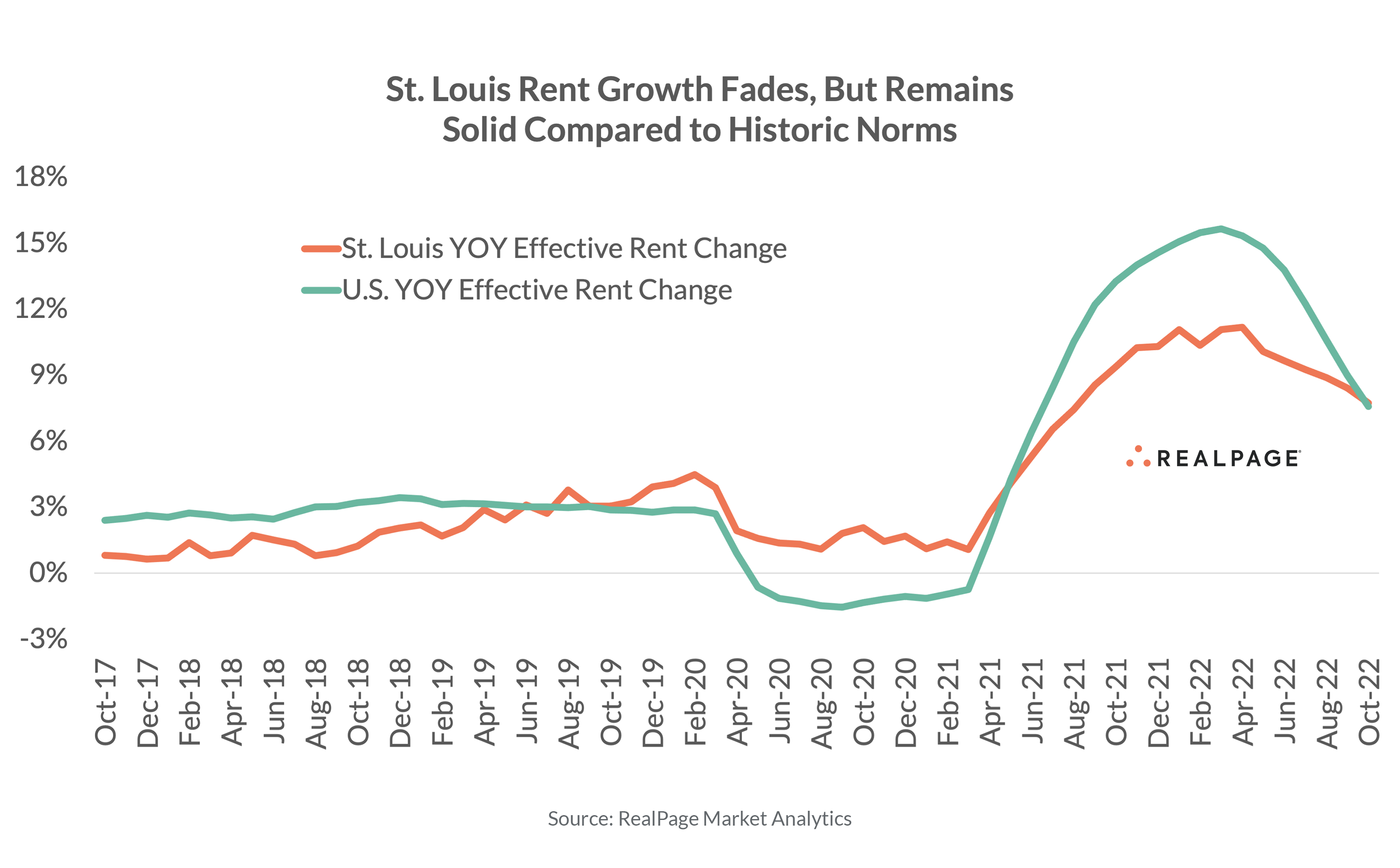 St Louis Average Rent