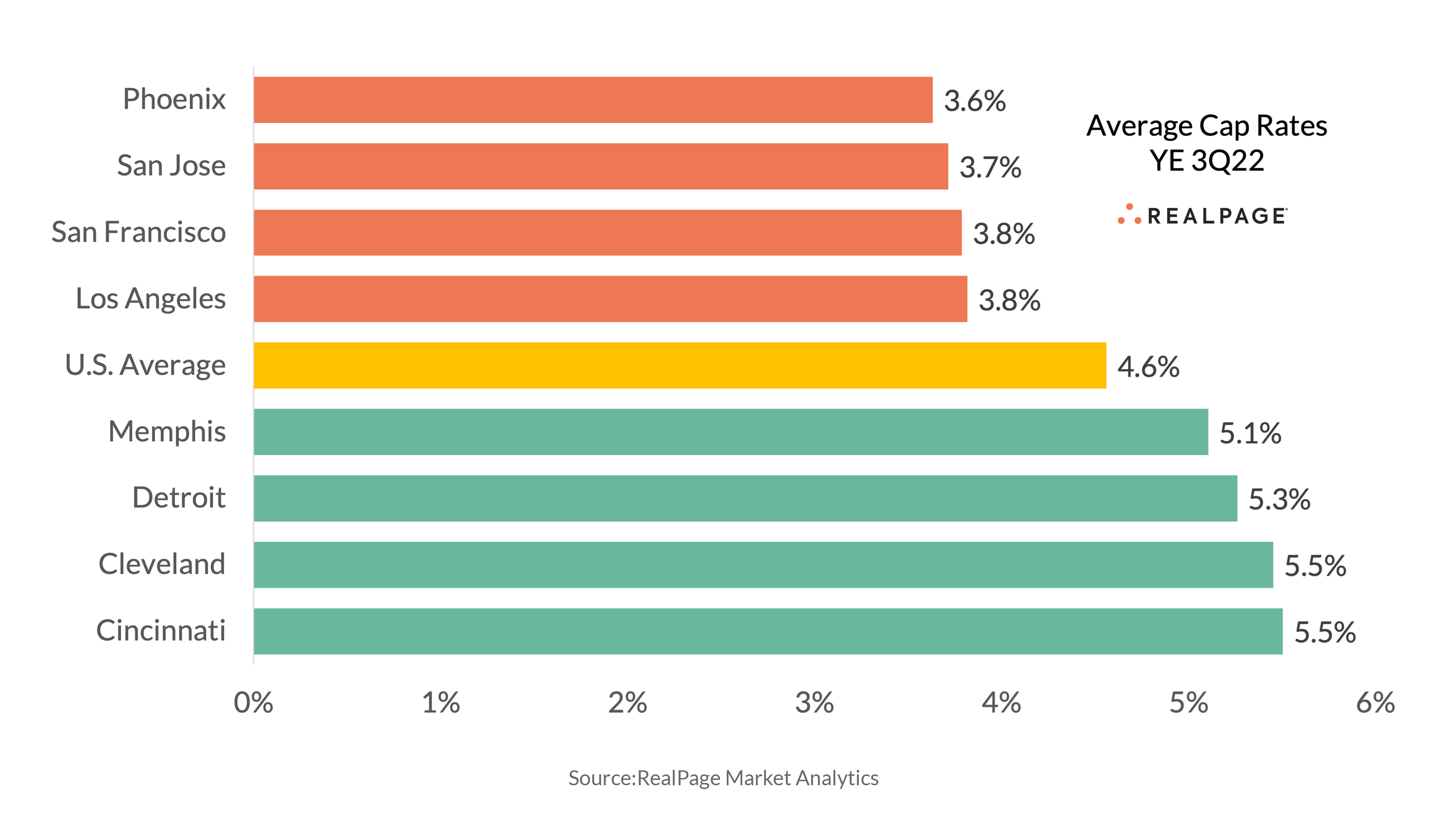 West Region Markets Have Nation’s Lowest Cap Rates RealPage Analytics