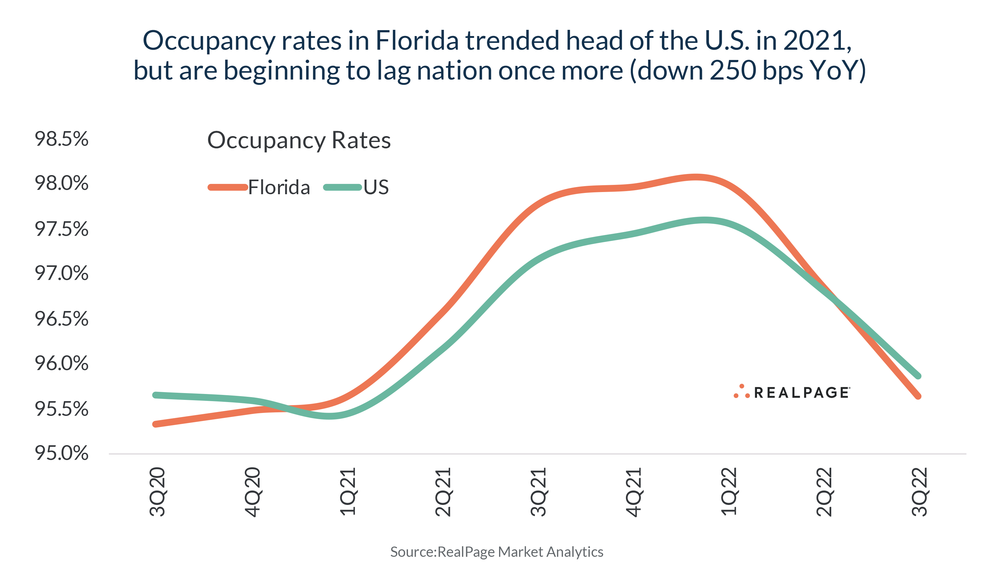 Florida Occupancy Falls Below U.S. Norm RealPage Analytics Blog