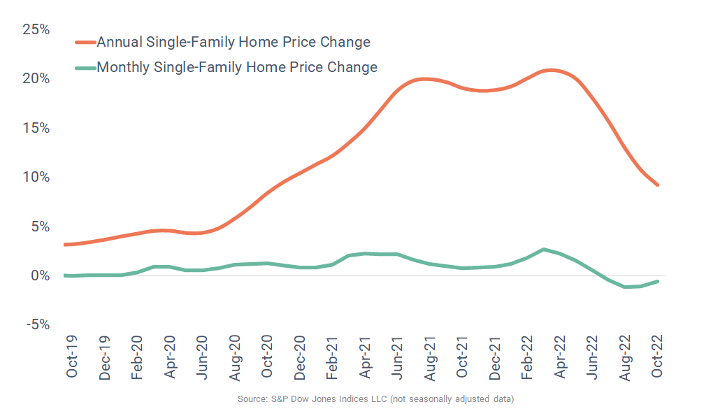 SingleFamily Home Prices Decline for Fourth Straight Month RealPage Analytics Blog