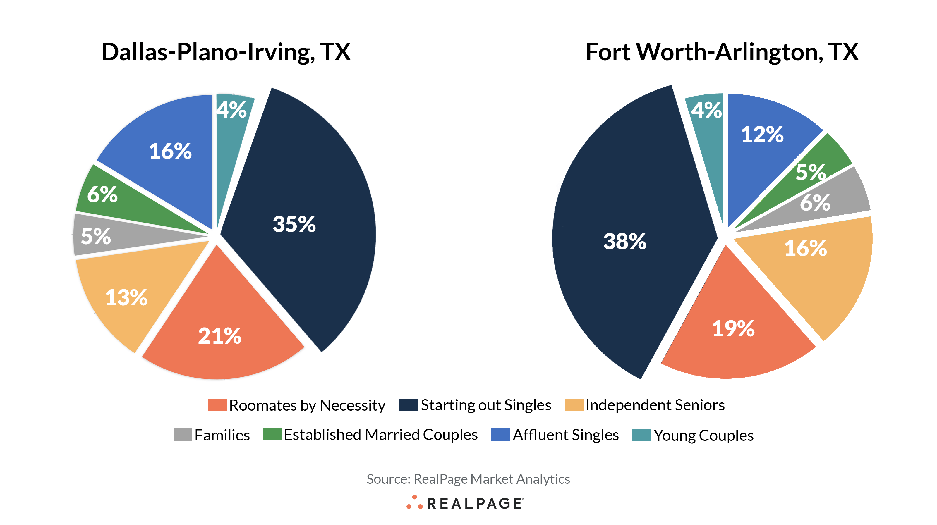 Apartment Market Comparison Dallas vs. Fort Worth RealPage Analytics