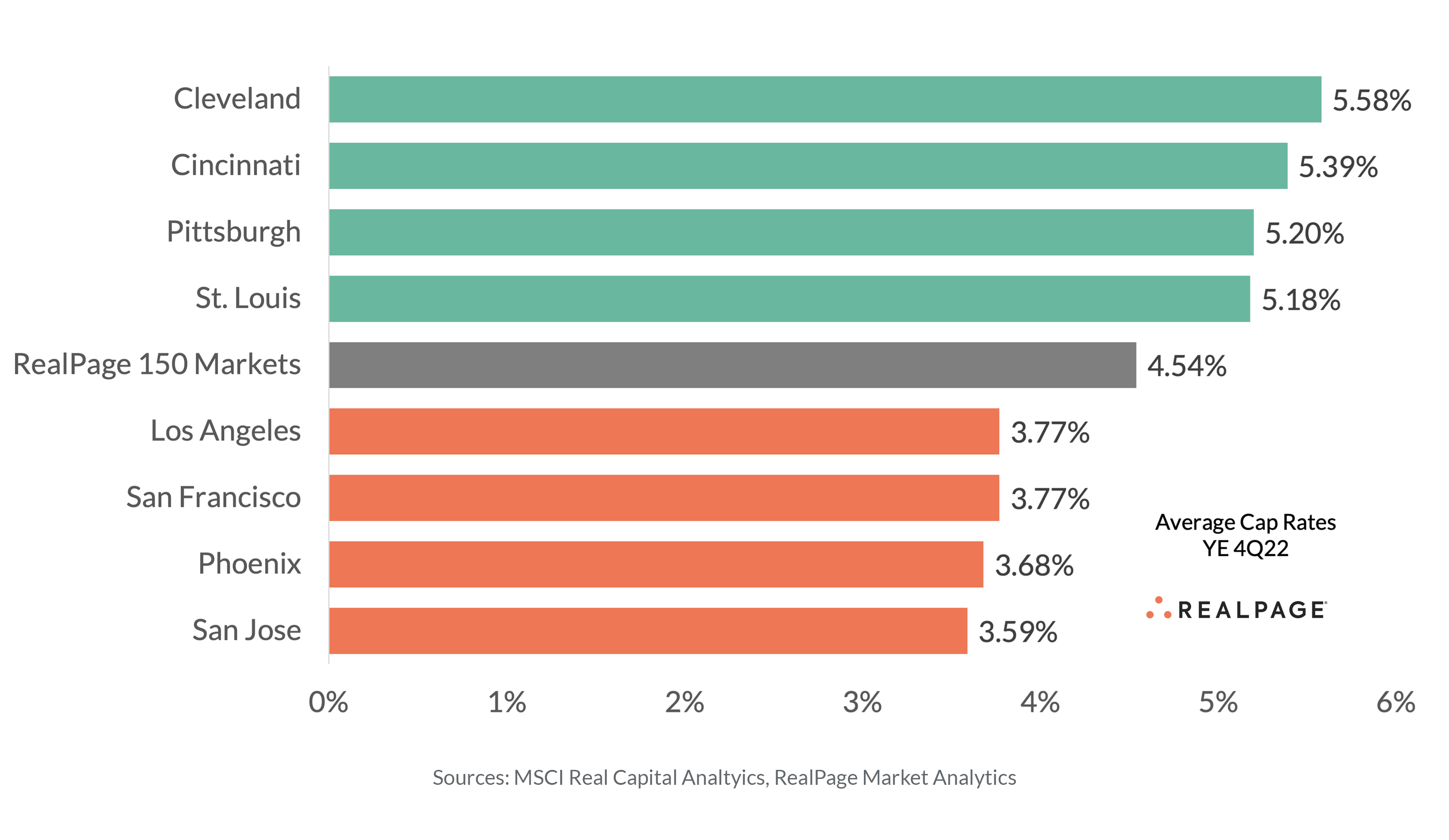 Midwest Markets Have Some of Nation’s Highest Cap Rates RealPage