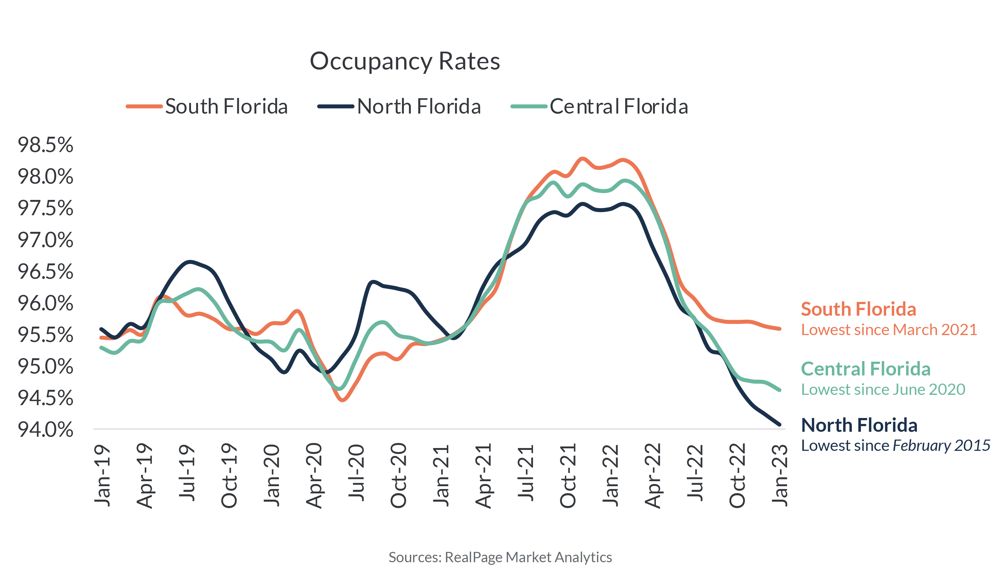 Occupancy Decline Differs Across the Three Florida Regions RealPage