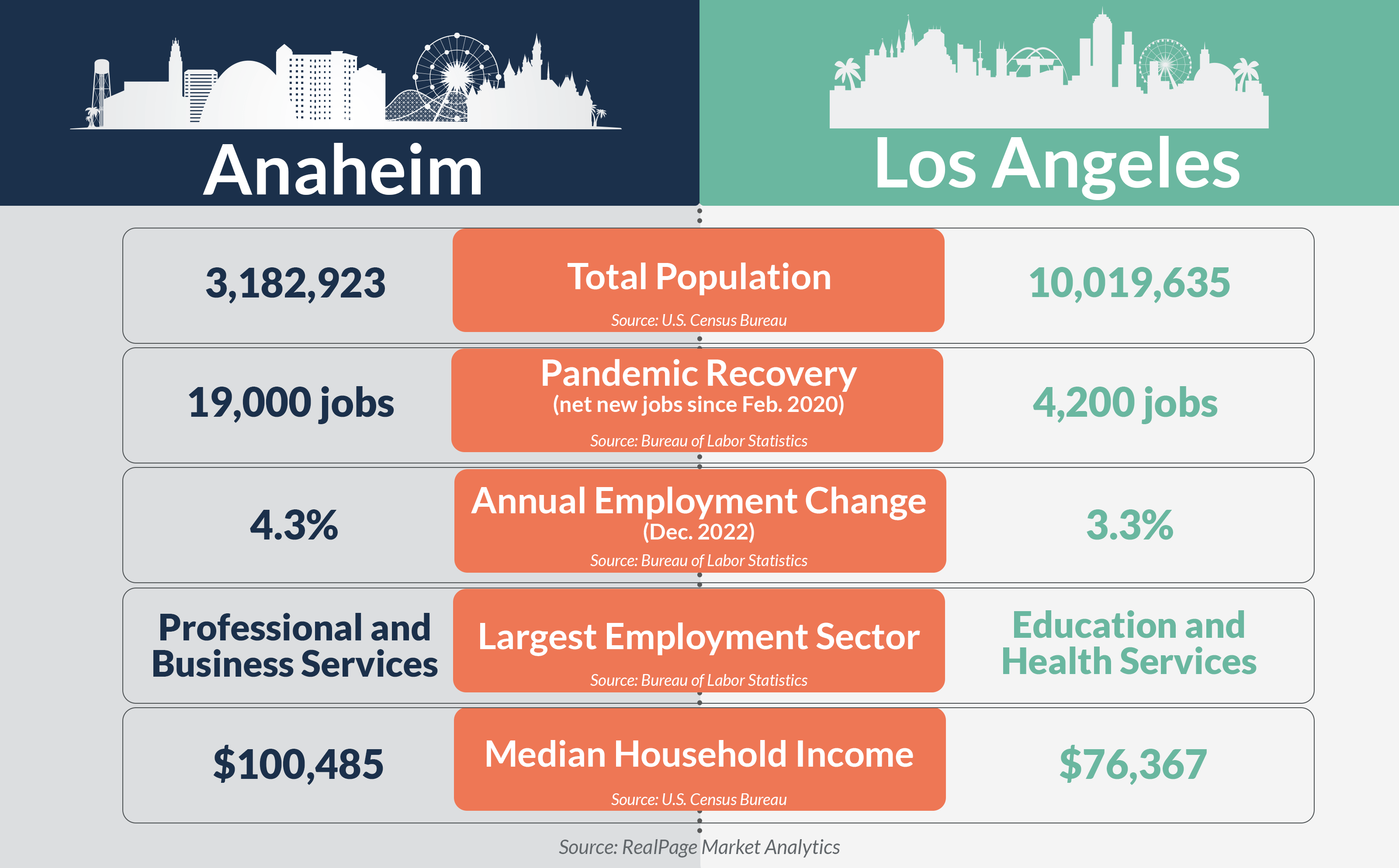 Comparison of Anaheim and Los Angeles demographics including population, job recovery, employment change, sectors, and income.
