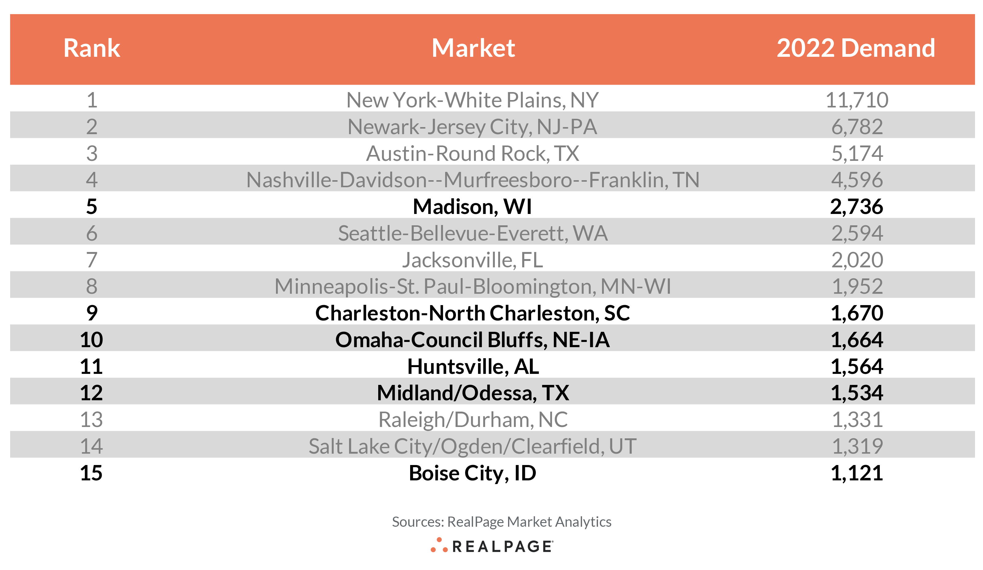 2022 Demand Solid in These Small Apartment Markets | RealPage Analytics ...