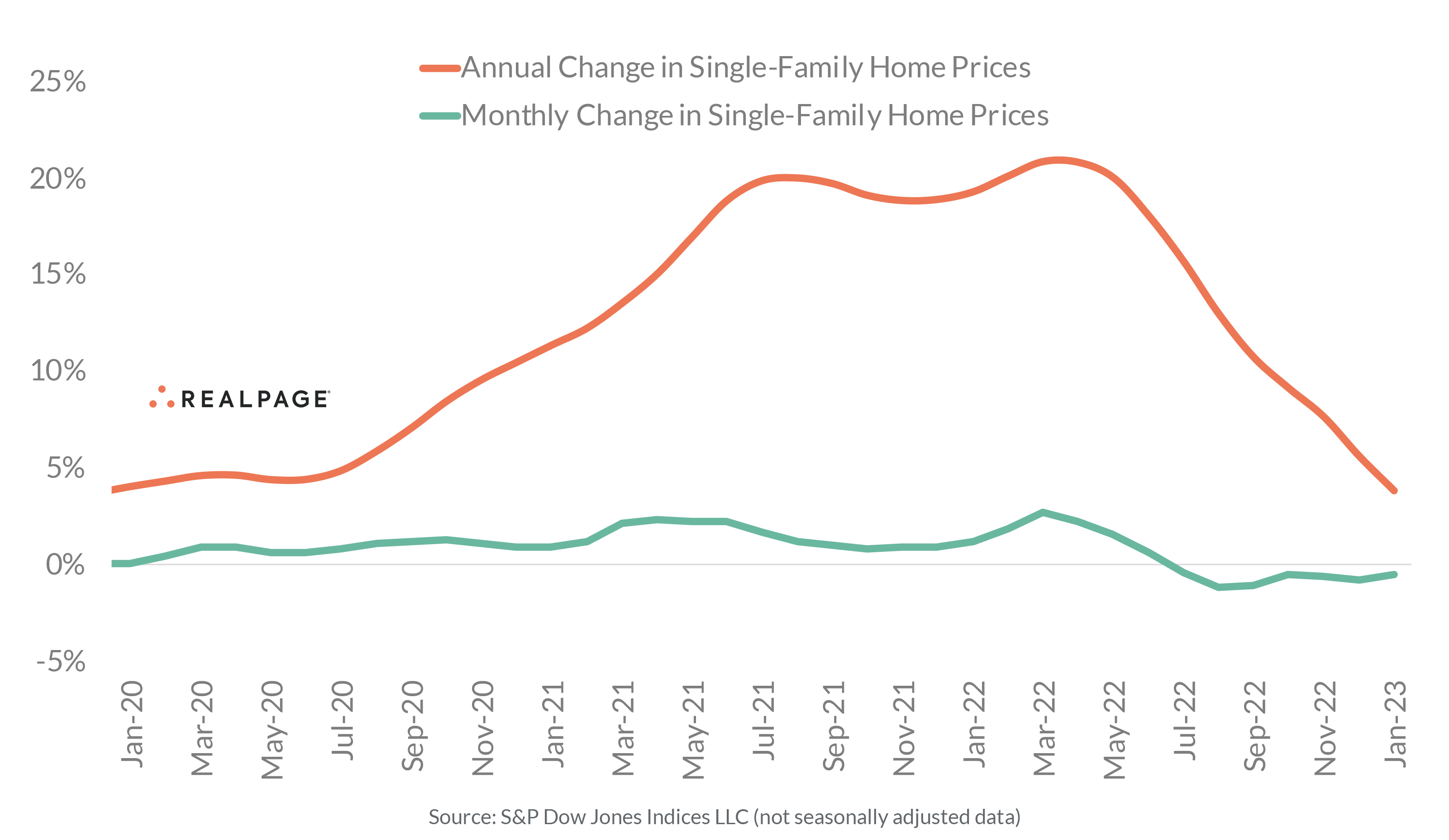 U s home prices continue to soften in january 2023 realpage