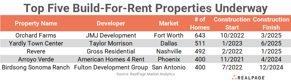 Table showing the largest build-for-rent projects underway