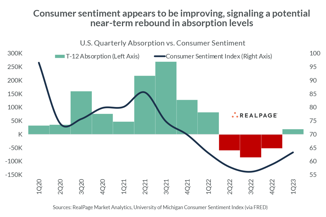 Consumer sentiments