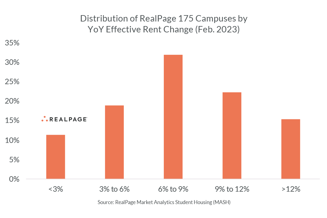 Distribution of RealPage Campuses
