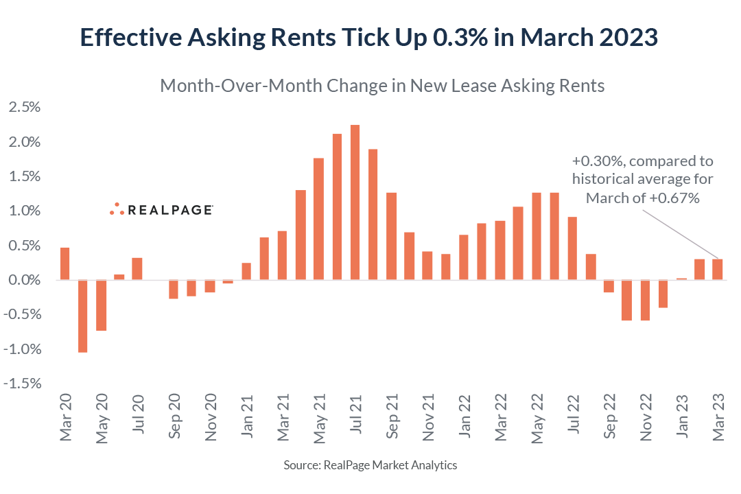 Apartment Demand Returns in 1st Quarter 2023 RealPage Analytics Blog
