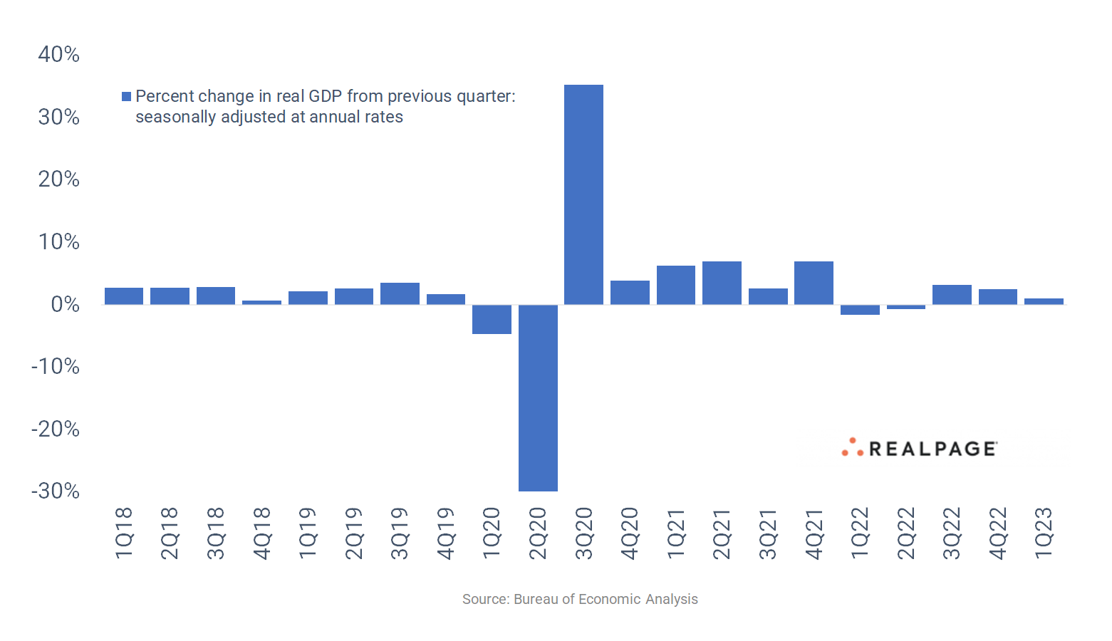 U.S. Economy Expands Less Than Expected RealPage Analytics Blog