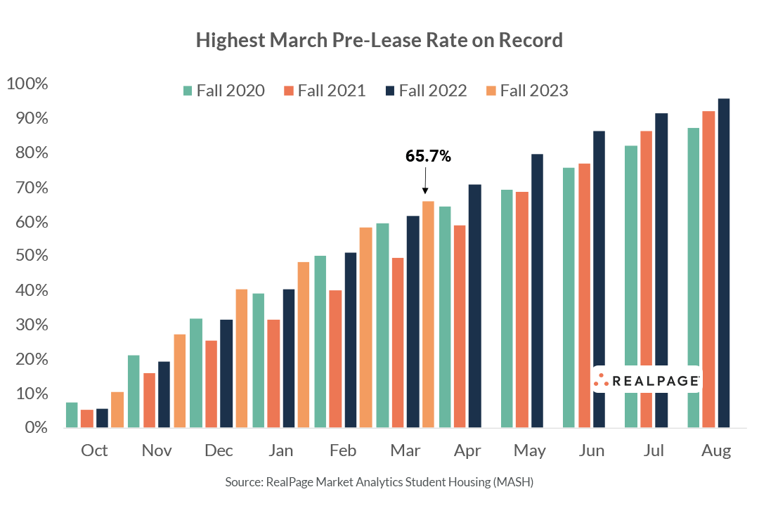 Highest March PreLease Rate