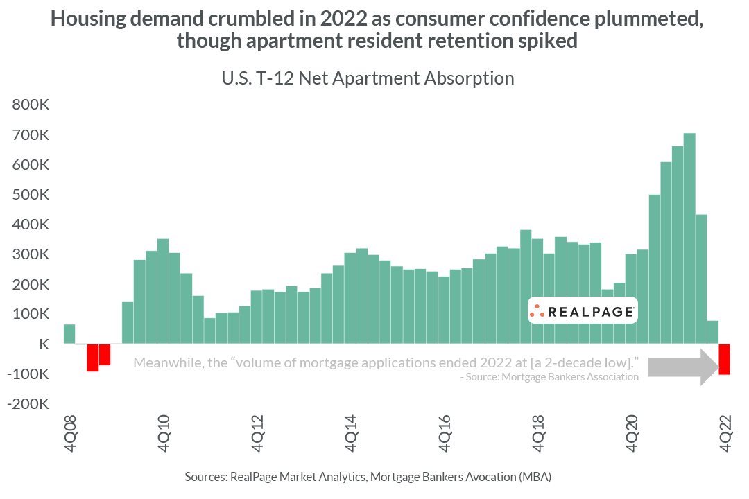 Housing demand crumbled