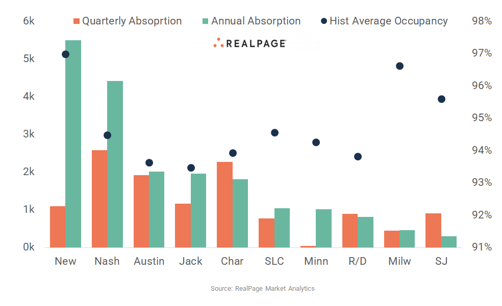 These Apartment Markets Logged Positive Annual Demand | RealPage ... - Penthouse Apartment Resale Value And Market Demand Prediction